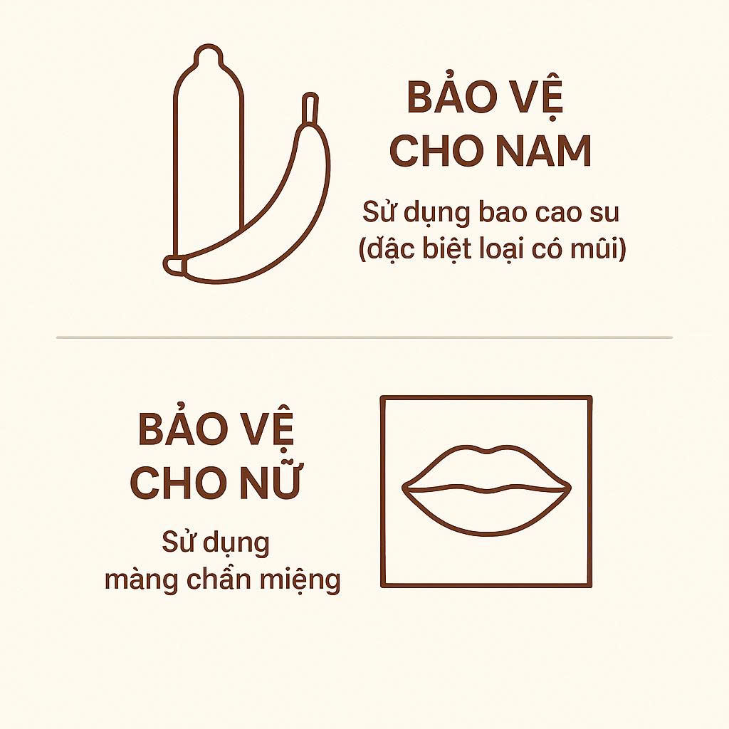Infographic hướng dẫn các biện pháp quan hệ bằng miệng an toàn, bao gồm sử dụng bao cao su cho nam và màng chắn miệng cho nữ.
